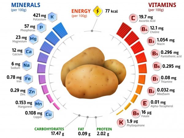 La composición química de las patatas.
